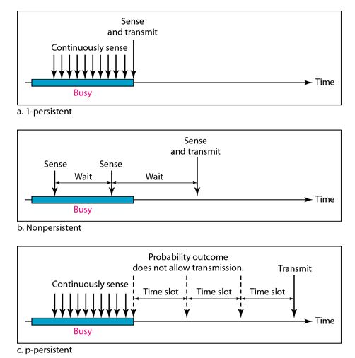 Carrier sense multiple access (CSMA)_Persistence Methods